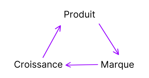 AI - product brand growth FR